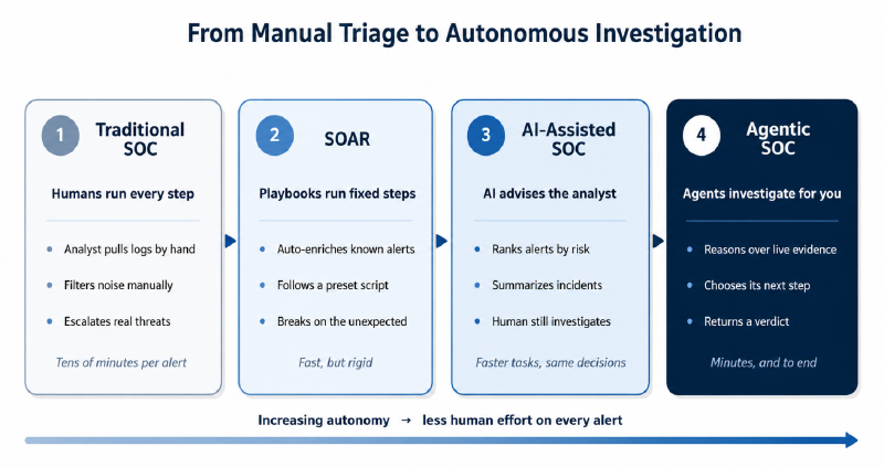 Figure 1: Traditional SOC vs. Agentic SOC