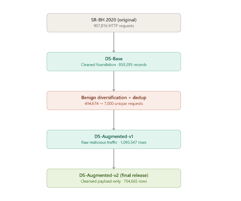Figure 6: Evolution of the DS-Augmented Dataset Versions