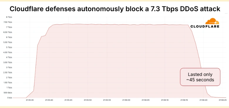 Figure 1. New world record: 7.3 Tbps DDoS attack autonomously blocked by Cloudflare
