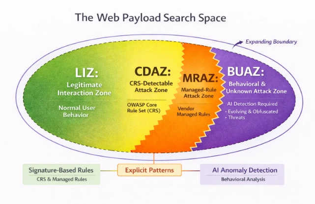 Figure 2. The Web-Payload Search Space Concept