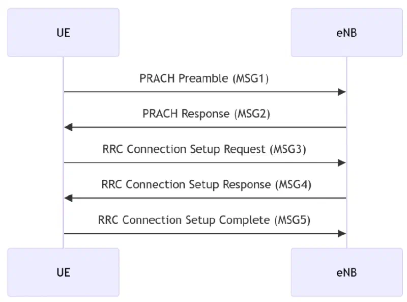 Figure 3: RRC Connection Setup