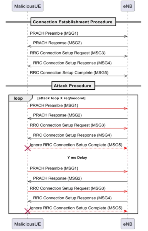 Figure 4: RRC Signaling Storms Flow