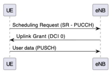 Figure 5: Simplified SR Procedure in LTE