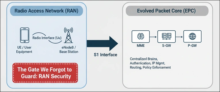 4G RAN main components