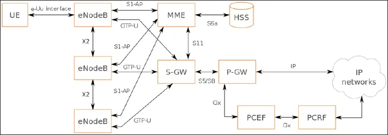 4G LTE architecture