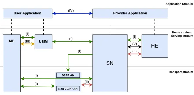 Figure 1: 3GPP 5G Security Architecture and Functional Stratum Domains