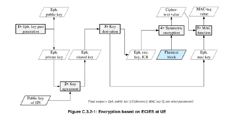 Figure 2: ECIES for SUCI Generation