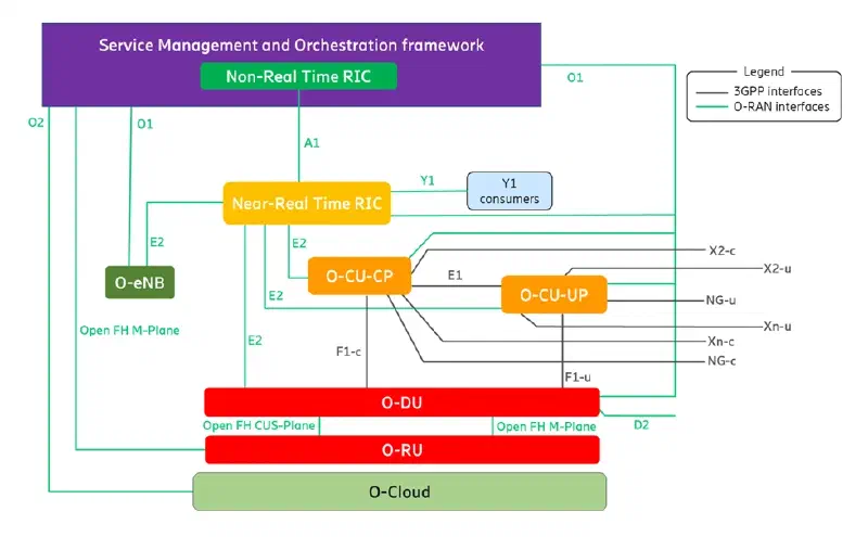 Figure 3: O-RAN Architecture Mapping Disaggregated Components and Open Interfaces