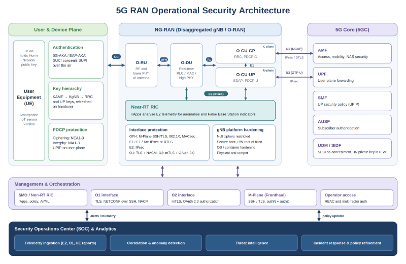 Figure 1: Security controls across the 5G RAN, core, management, and SOC layers