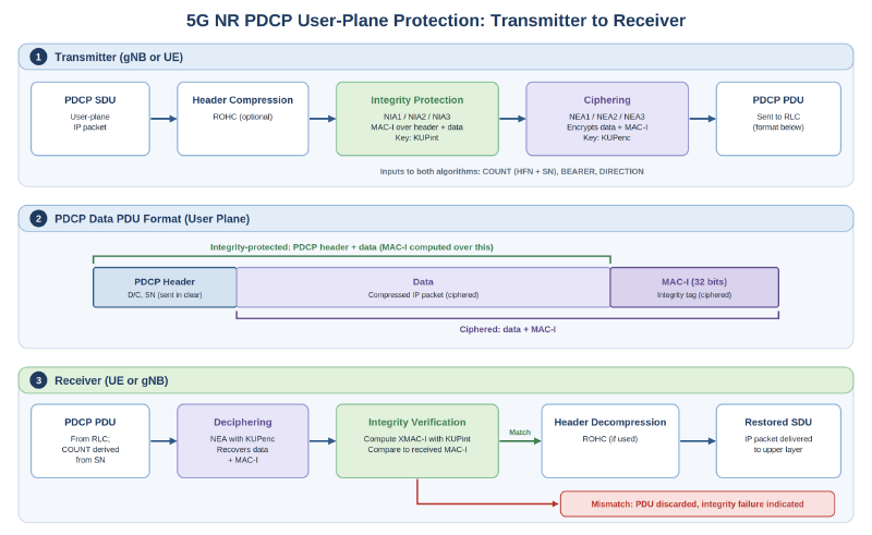 Figure 3: User Plane Integrity Protection and ciphering in 5G New Radio (NR) PDCP