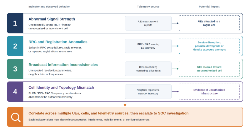 Figure 5: Telemetry indicators of False Base Station activity
