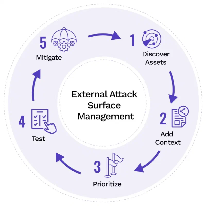 Figure 1: The EASM Lifecycle.