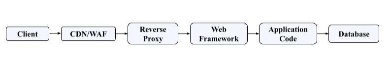 Figure 4: Layered Request Processing Pipeline