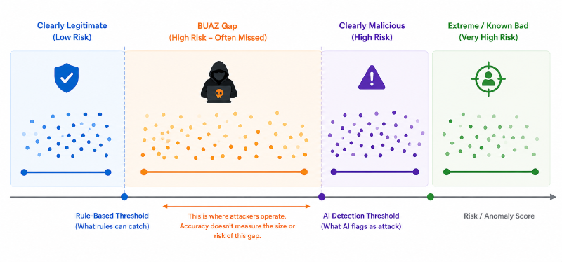 Figure 1: The BUAZ Gap