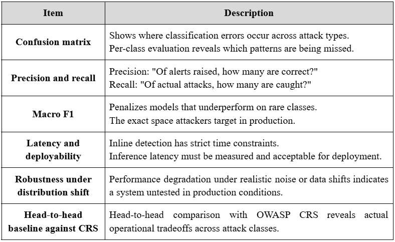 Table 1: Core Metrics for Detection Evaluation